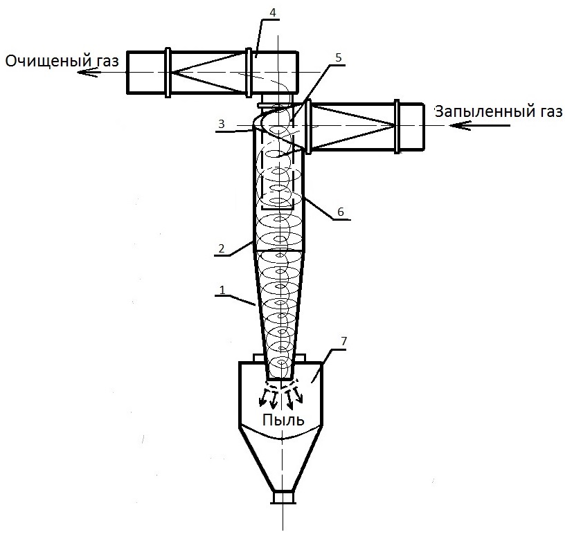 Схема работы циклона для очистки воздуха от пыли